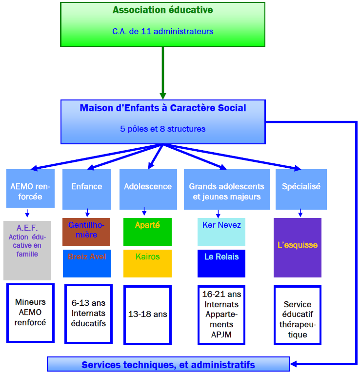 organisation de l'association